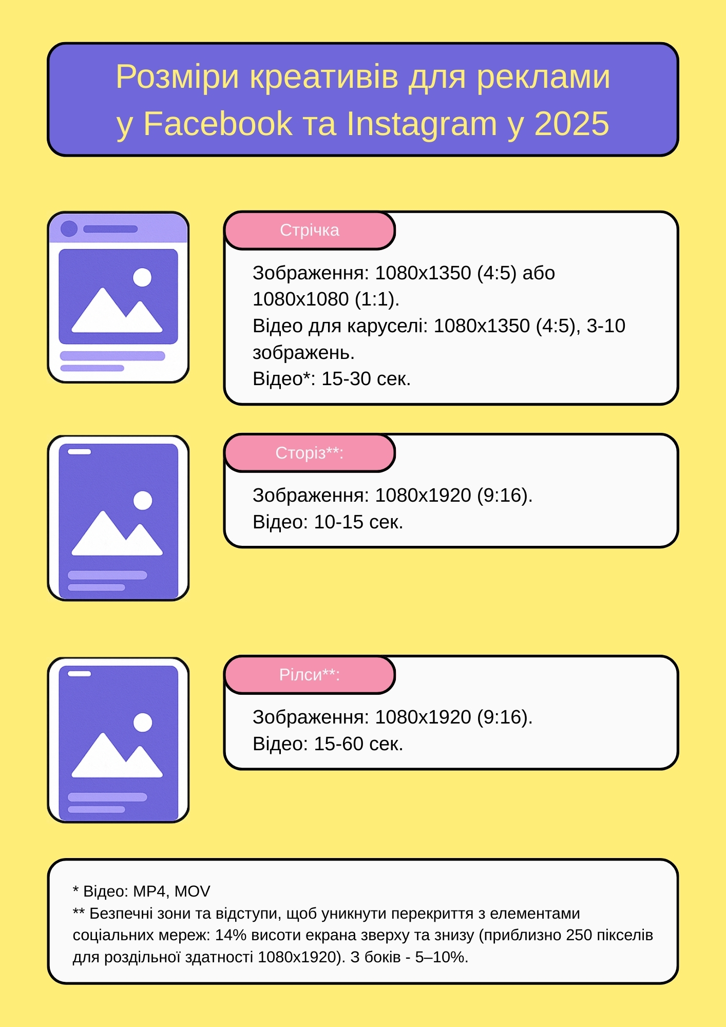 Інфографіка розмірів Facebook Ads 2025